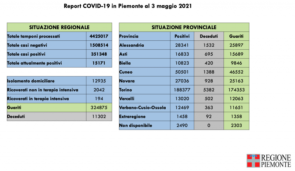 Covid: 351.348 contagi, 11.302 decessi, 324.875 pazienti guariti